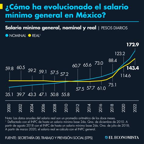 salario minimo 2023 cina.